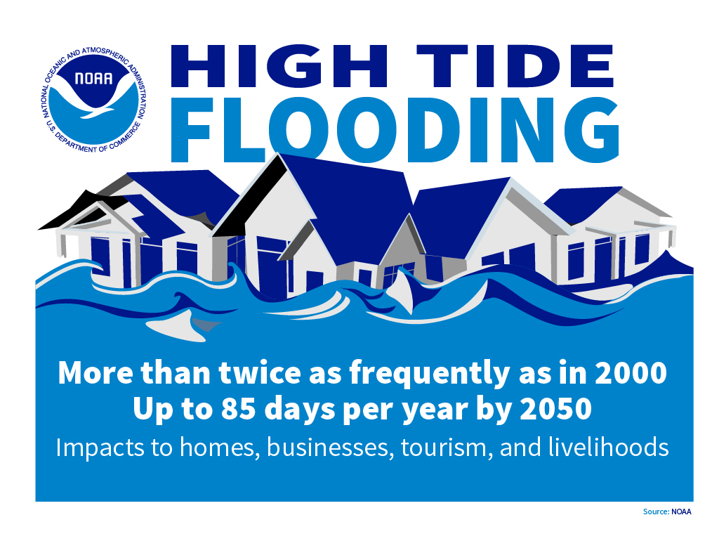 Graphic stating the United States has seen a 300-925% increase in recurrent high tide flooding, averaging 10-20 times per year. Recurrent high tide flooding creates public safety and health risks.